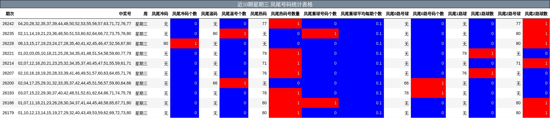 近10期星期三 凤尾号码统计表格