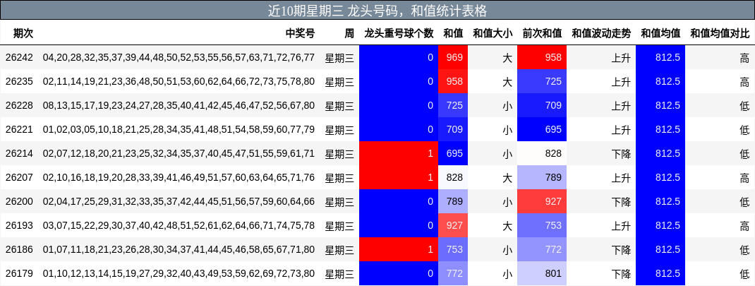 近10期星期三 龙头号码，和值统计表格