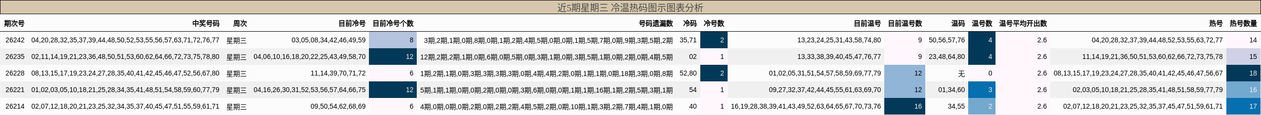 冷温热码分析