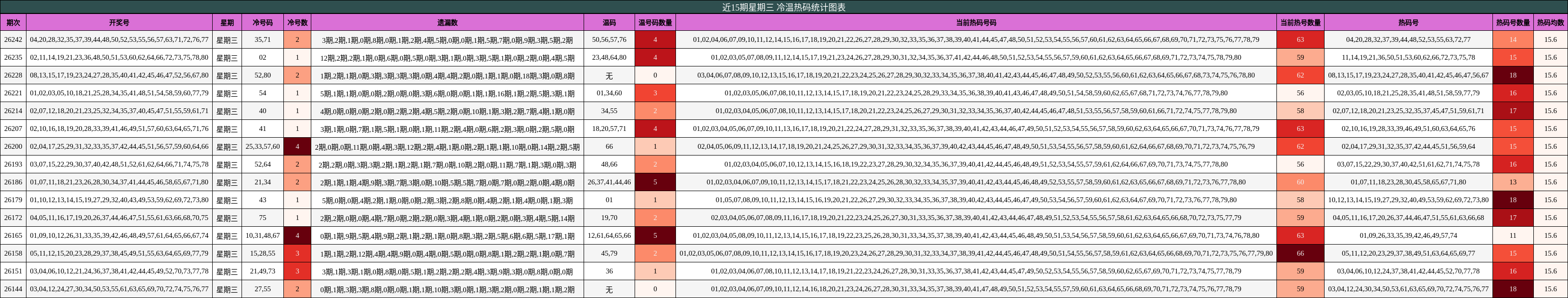 冷温热码分析