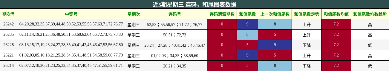 连码分析，和尾分析