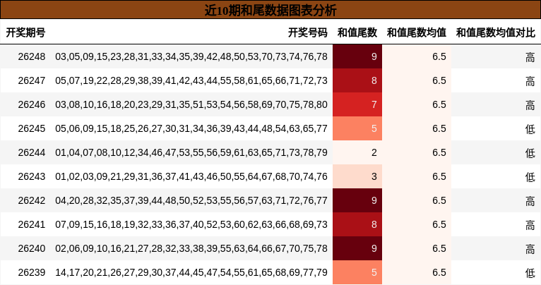 近10期和尾数据图表分析