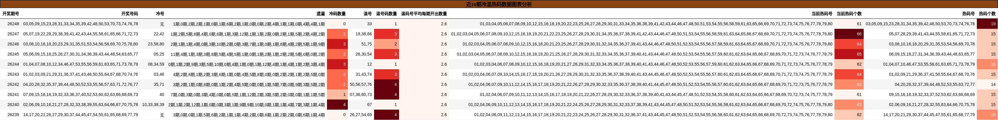 近10期冷温热码数据图表分析