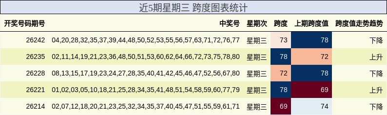 近5期星期三 跨度图表统计