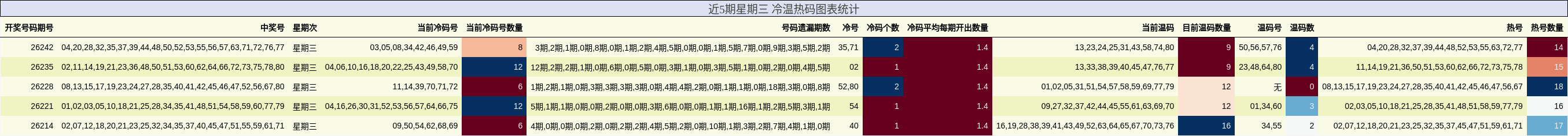 近5期星期三 冷温热码图表统计