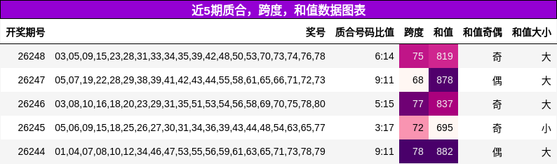 质合分析，跨度分析，和值分析