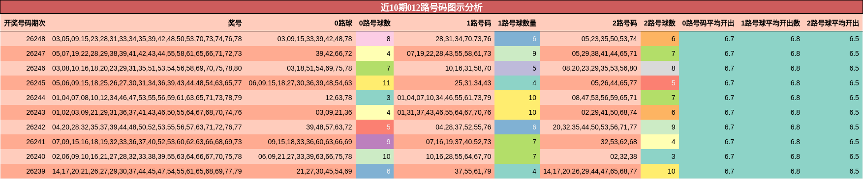 012路号码分析
