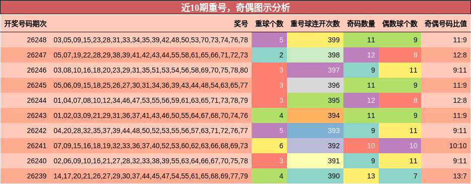 重号分析，奇偶分析