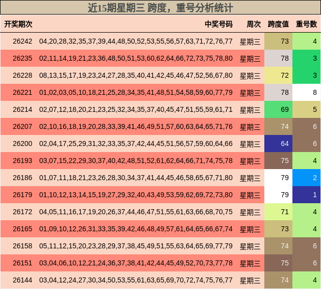 跨度分析,重号分析