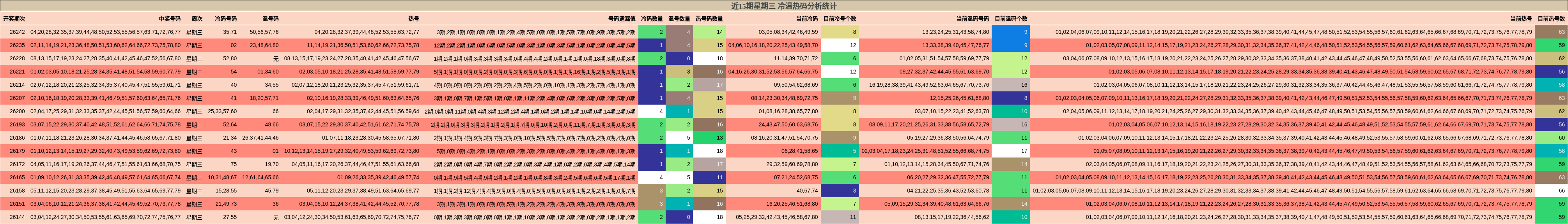 冷温热码分析