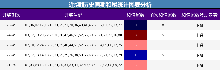 和尾分析