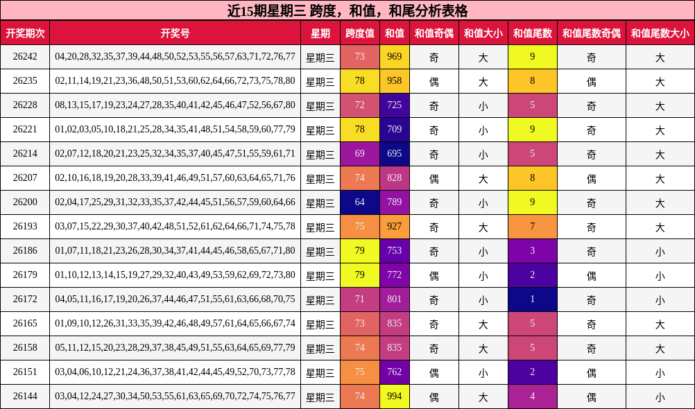 近15期星期三 跨度,和值,和尾分析表格