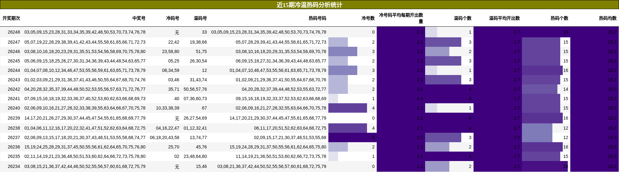 冷温热码分析