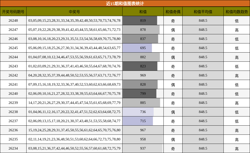 近15期和值图表统计