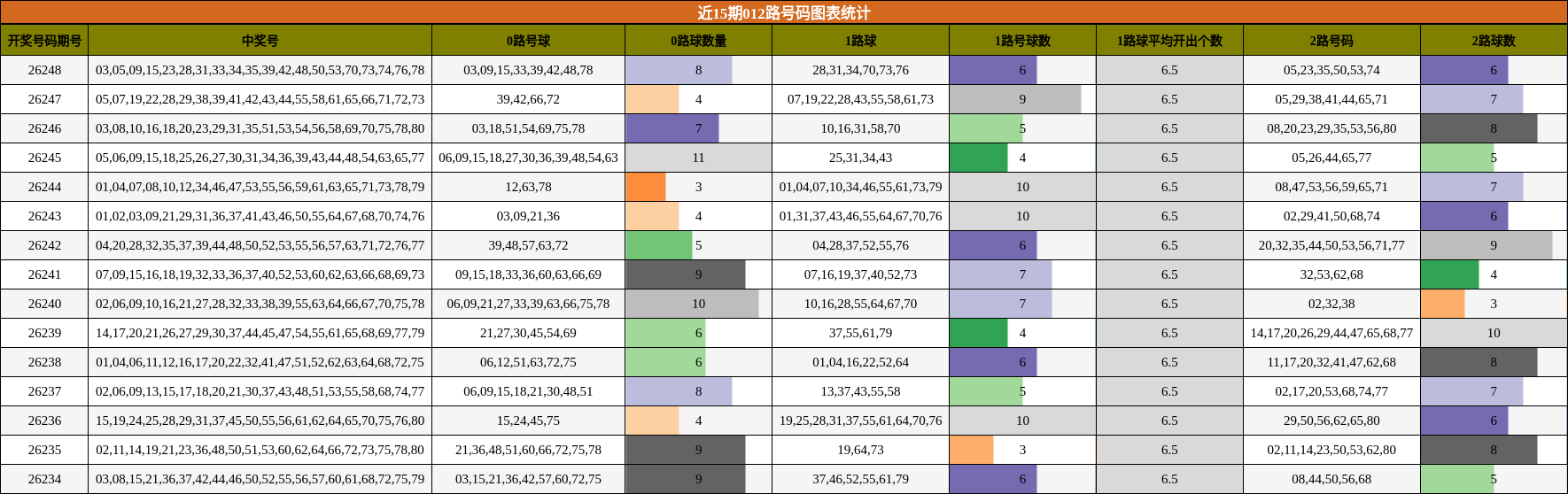 近15期012路号码图表统计