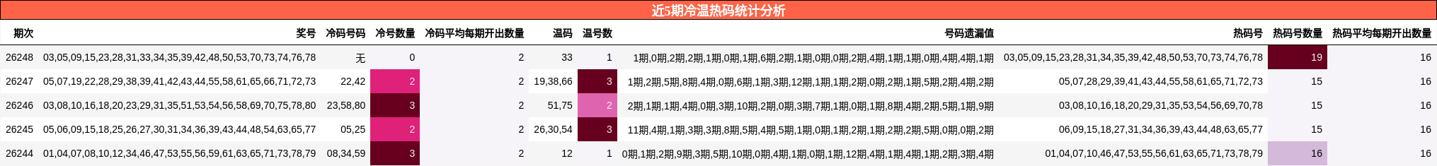 近5期冷温热码统计分析