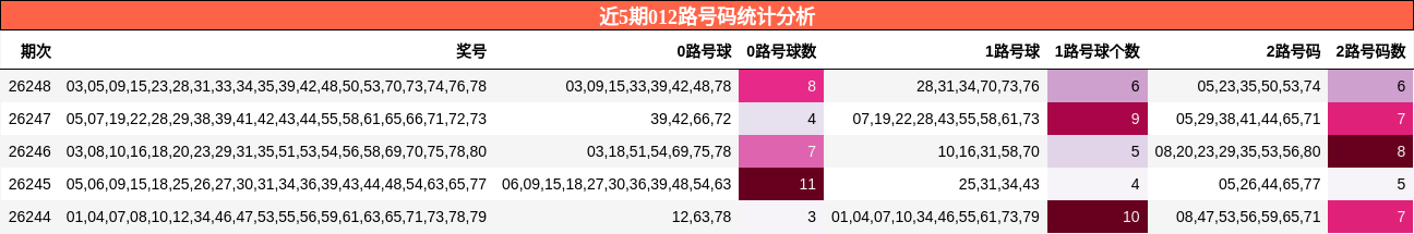 近5期012路号码统计分析