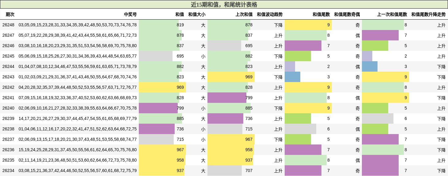近15期和值，和尾统计表格