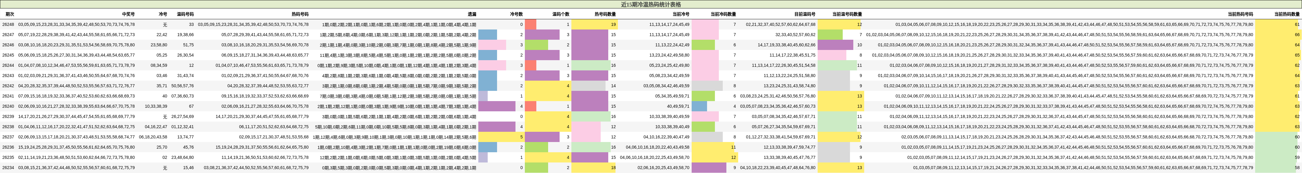 近15期冷温热码统计表格