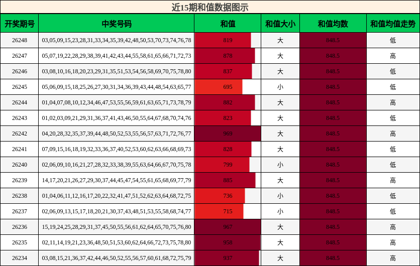 和值分析
