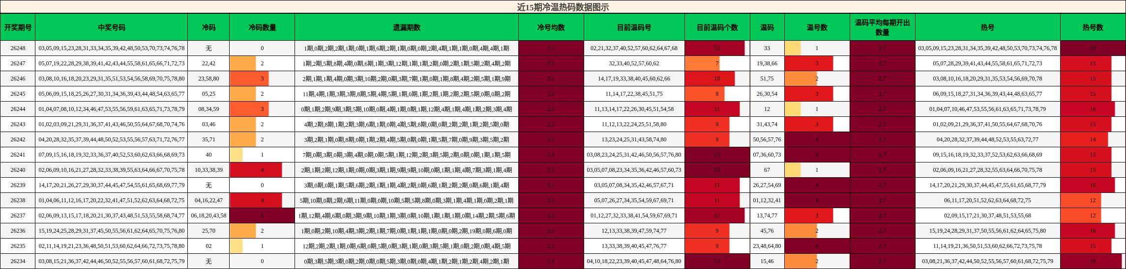 冷温热码分析