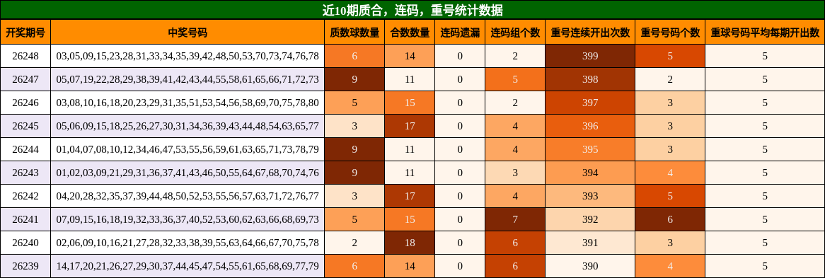 近10期质合，连码，重号统计数据