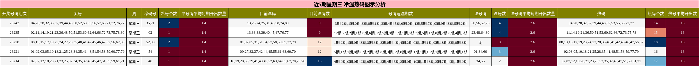 近5期星期三 冷温热码图示分析
