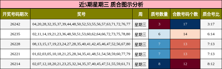 近5期星期三 质合图示分析