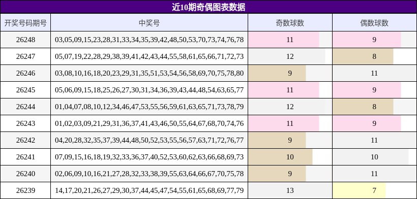 近10期奇偶图表数据