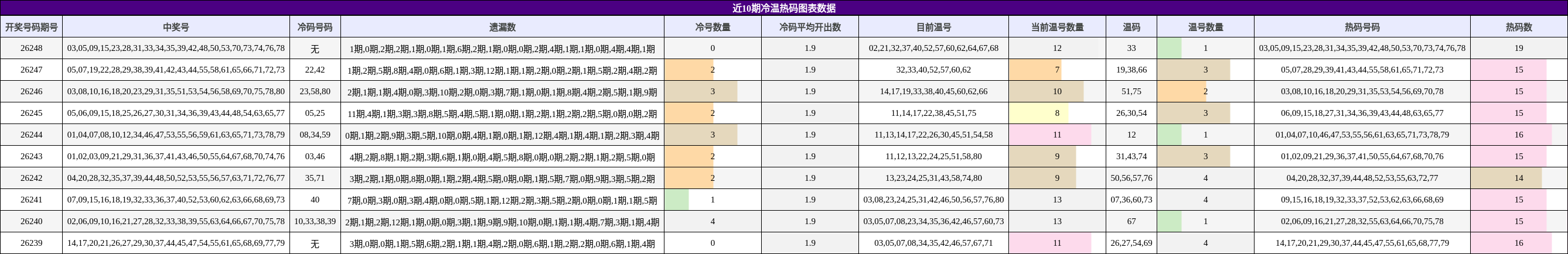 近10期冷温热码图表数据