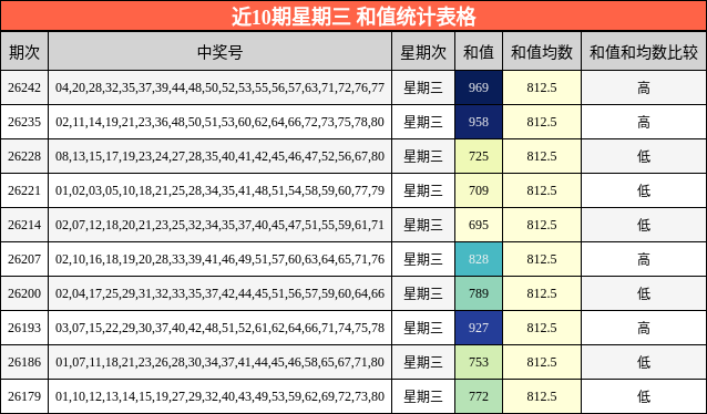 近10期星期三 和值统计表格
