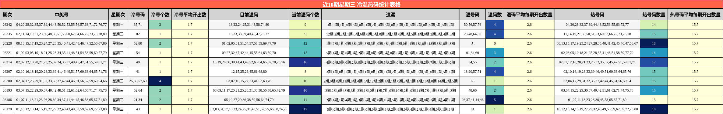 近10期星期三 冷温热码统计表格