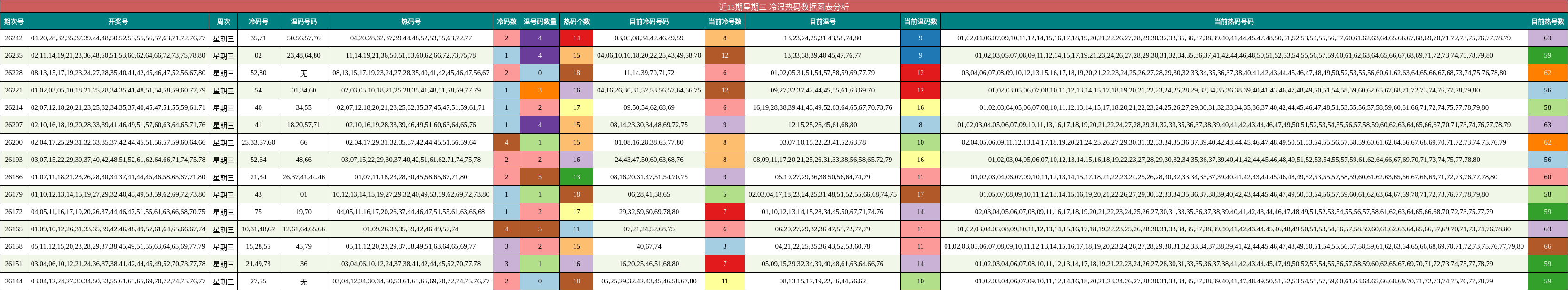 冷温热码分析