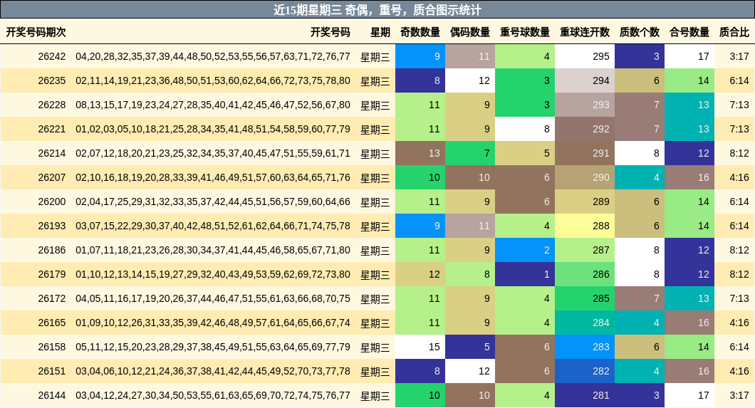 近15期星期三 奇偶,重号,质合图示统计