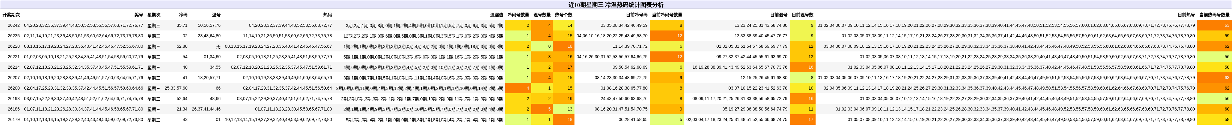 近10期星期三 冷温热码统计图表分析