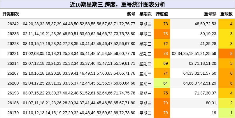 近10期星期三 跨度，重号统计图表分析