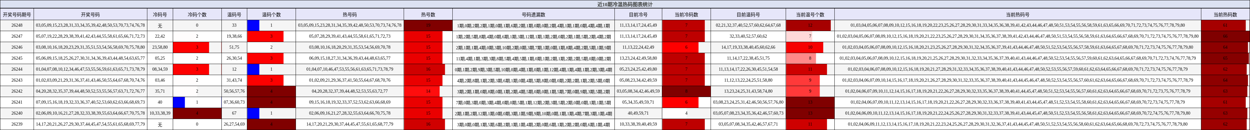 近10期冷温热码图表统计