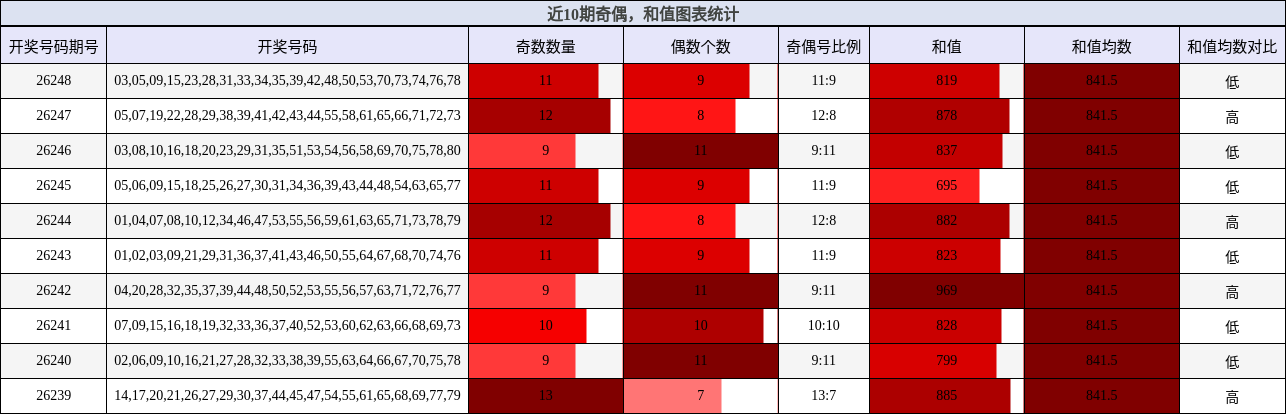 近10期奇偶,和值图表统计
