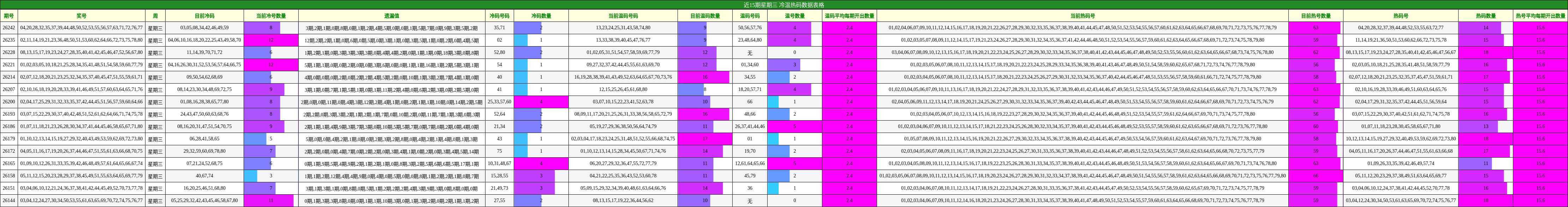 近15期星期三 冷温热码数据表格