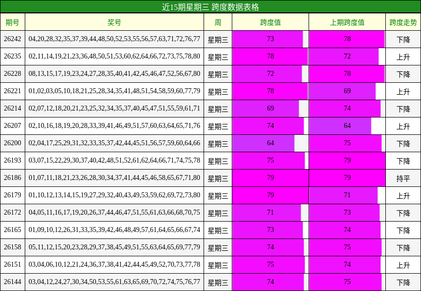 近15期星期三 跨度数据表格