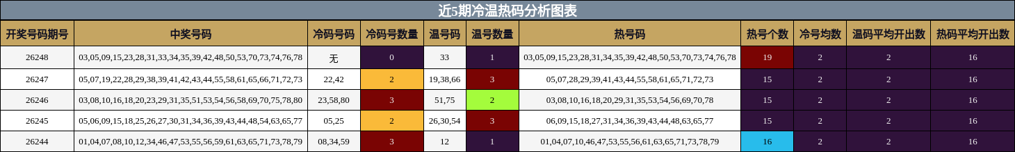 冷温热码分析