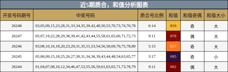 质合分析,和值分析