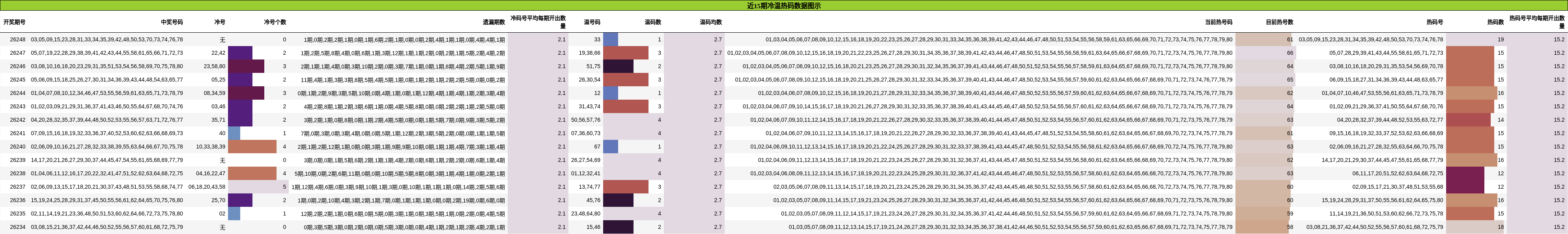 近15期冷温热码数据图示