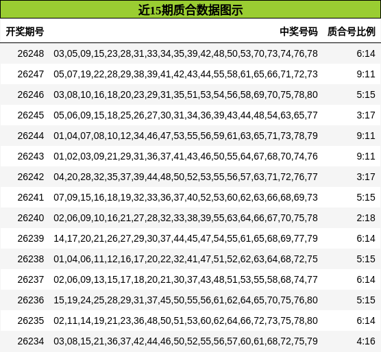 近15期质合数据图示