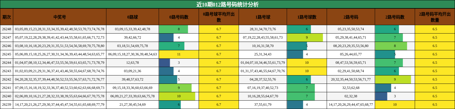 近10期012路号码统计分析