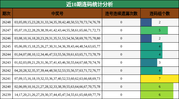 近10期连码统计分析