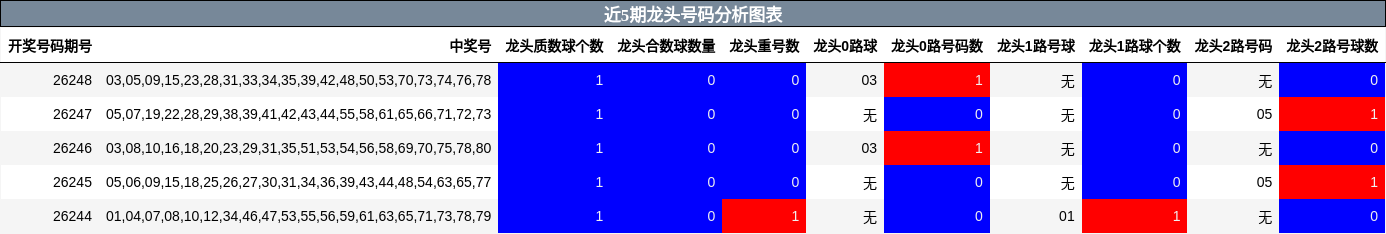 近5期龙头号码分析图表