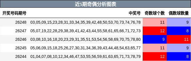 近5期奇偶分析图表