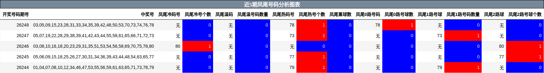 近5期凤尾号码分析图表