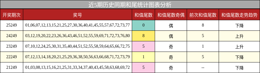 和尾分析